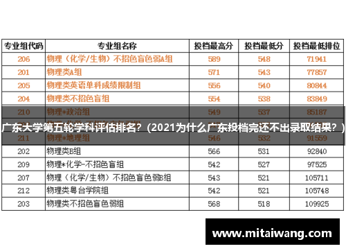 广东大学第五轮学科评估排名？(2021为什么广东投档完还不出录取结果？)