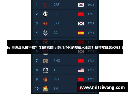 lol最强战队排行榜？(目前来说lol哪几个区的整体水平高？班德尔城怎么样？)